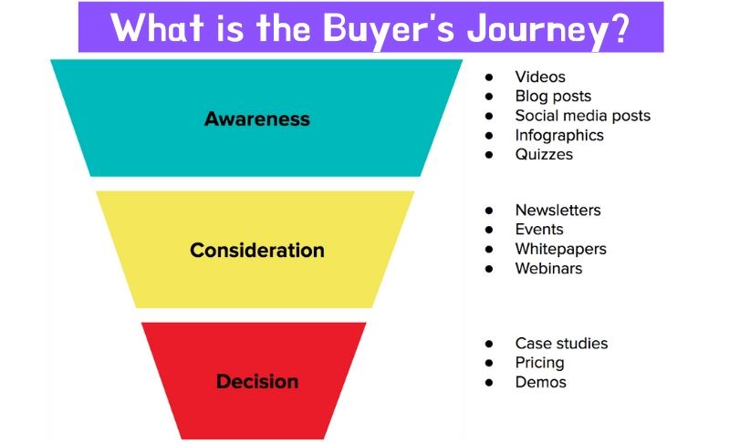 Buyers Journey