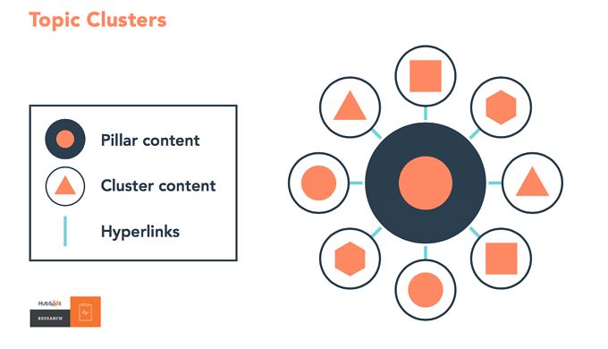 Hubspot topic cluster