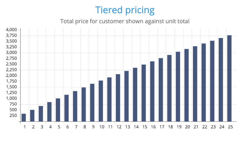 What Is Tiered Pricing And How Can It Be Used?