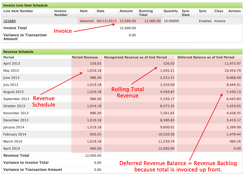 April 2013 to April 2014 revenue statement shows balance is revenue backlog