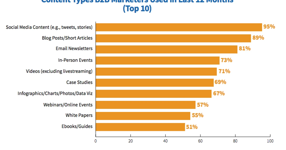 B2B Content Marketing - Trends That You Need To Watch In 2023