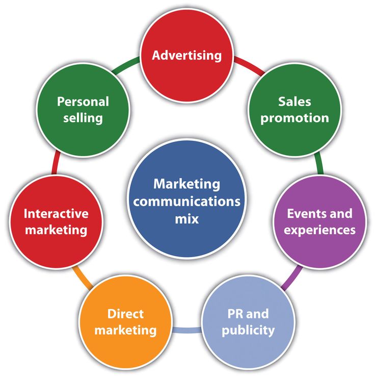 A Marketing communication mix chart is drawn with its basic components
