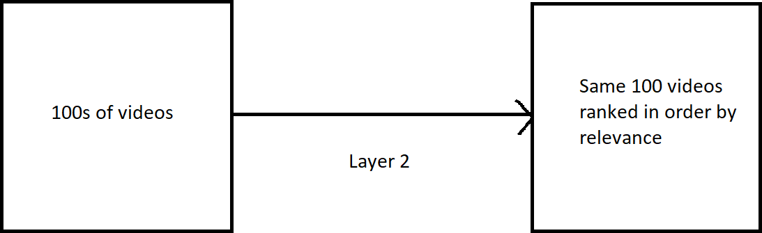 100s of videos on left, layer 2 on the middle, and same 100 videos ranked in order by relevance on the right