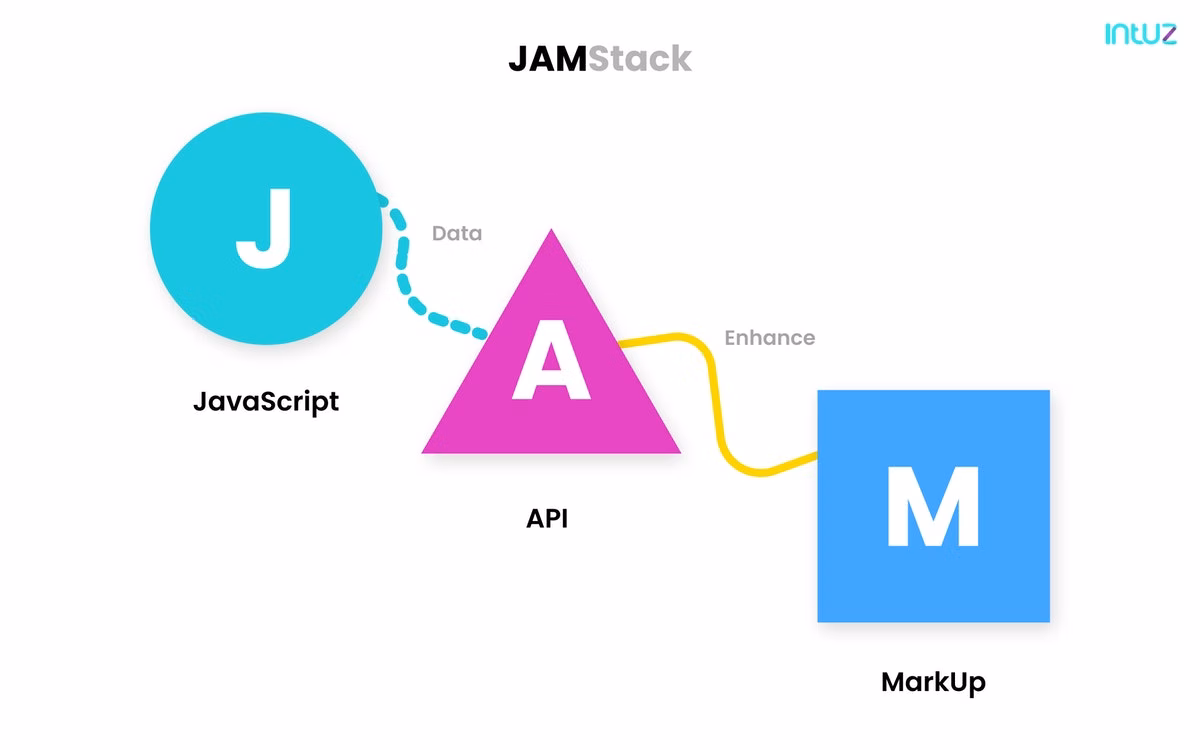 JAMstack infographics with javascript, API, markup in smaller text