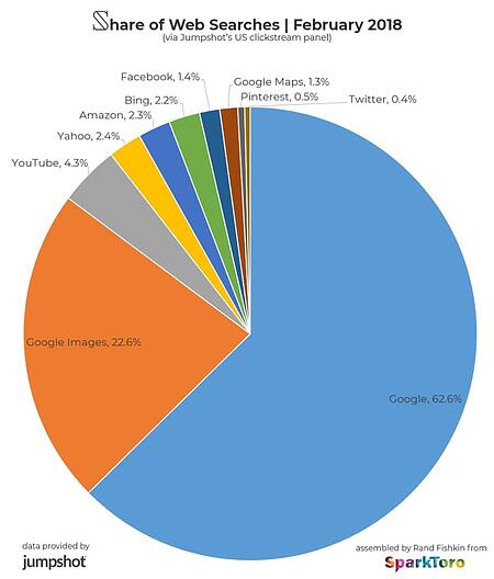 Graph showing stats of share of web searches