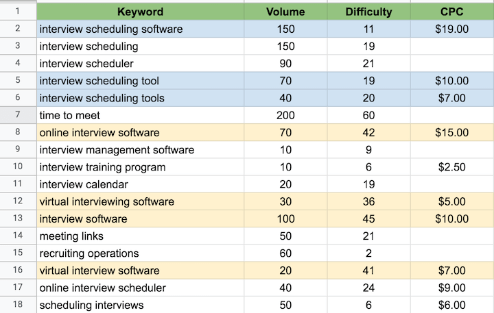Keyword clustering examples