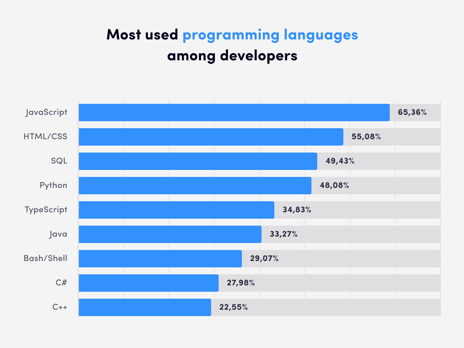 10 Best Programming Languages To Learn (For SEO)