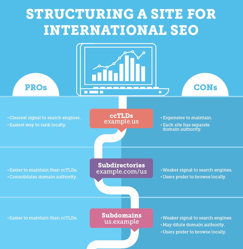 Pros and Cons of Subdomain Subdirectory and CCTLD