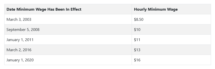 History Of The Hourly Minimum Wage Rate In Nunavut