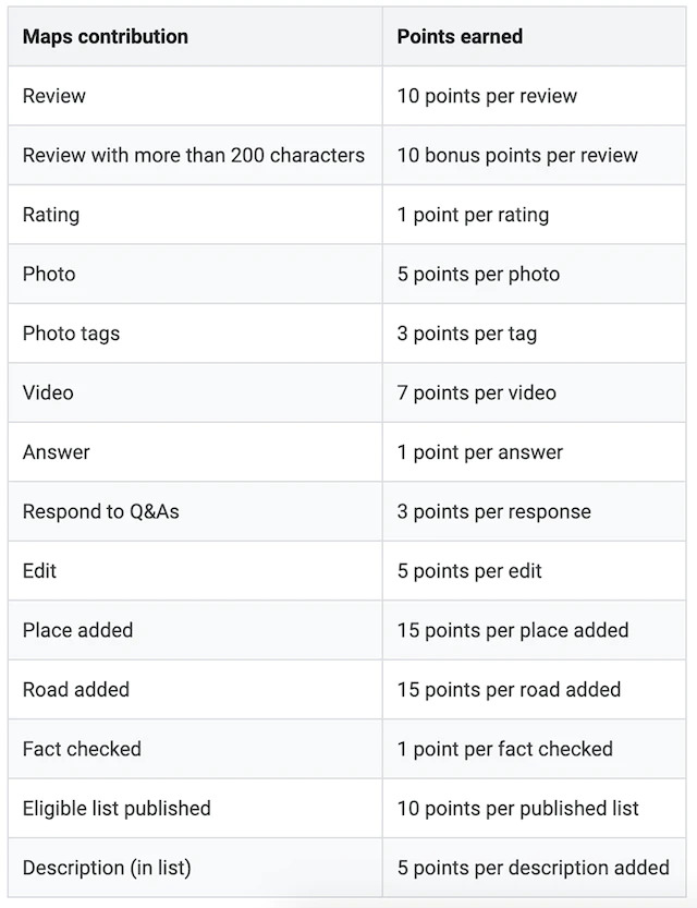 How Points Are Earned, Points for each contribution