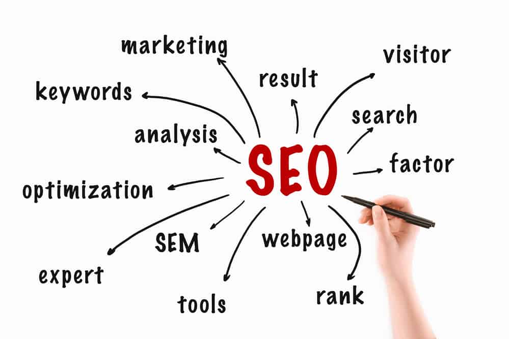 Where SEO has Impact Infographic
