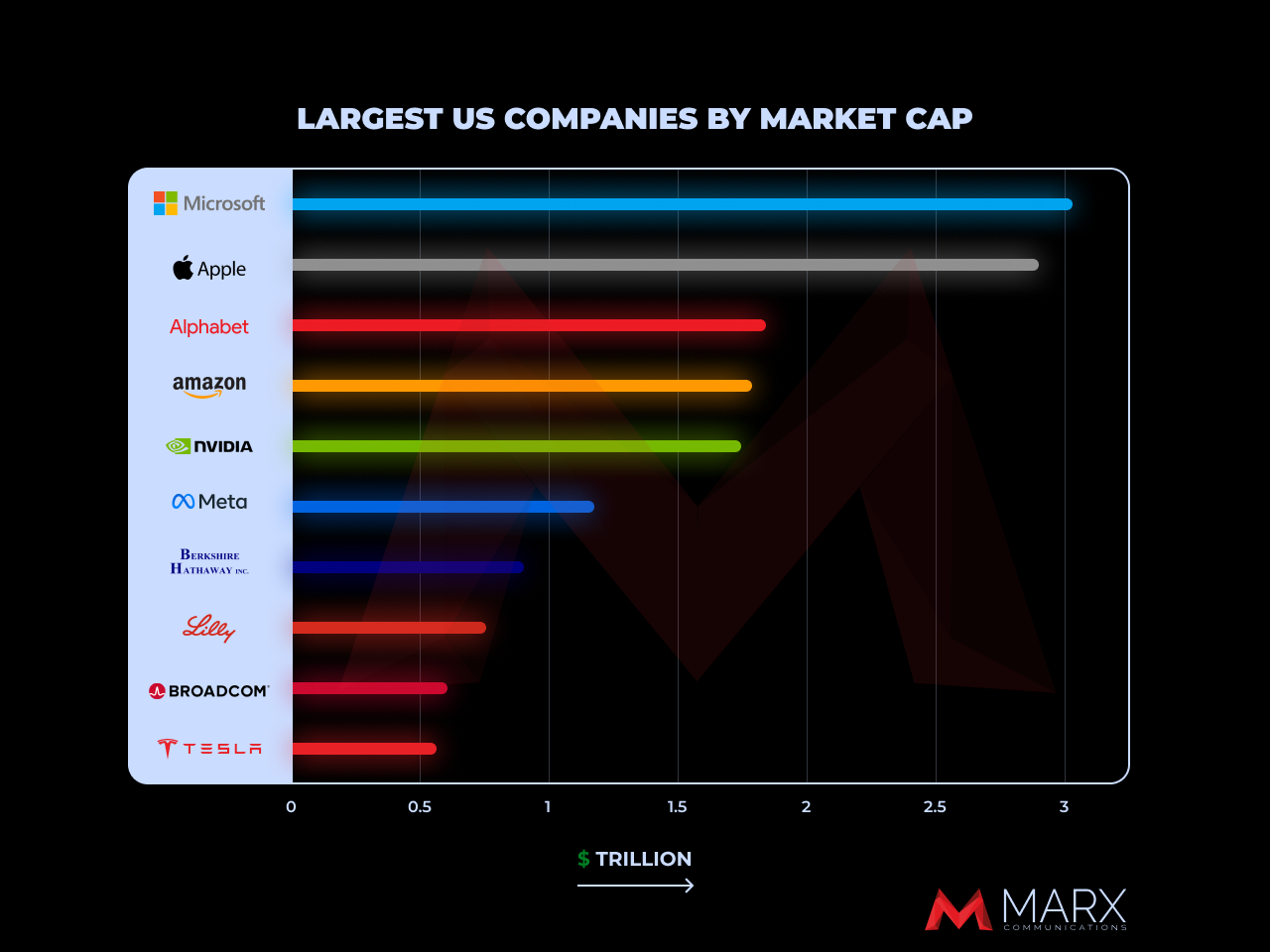 Bar Chart of Largest US Companies by market cap, bright neon colors