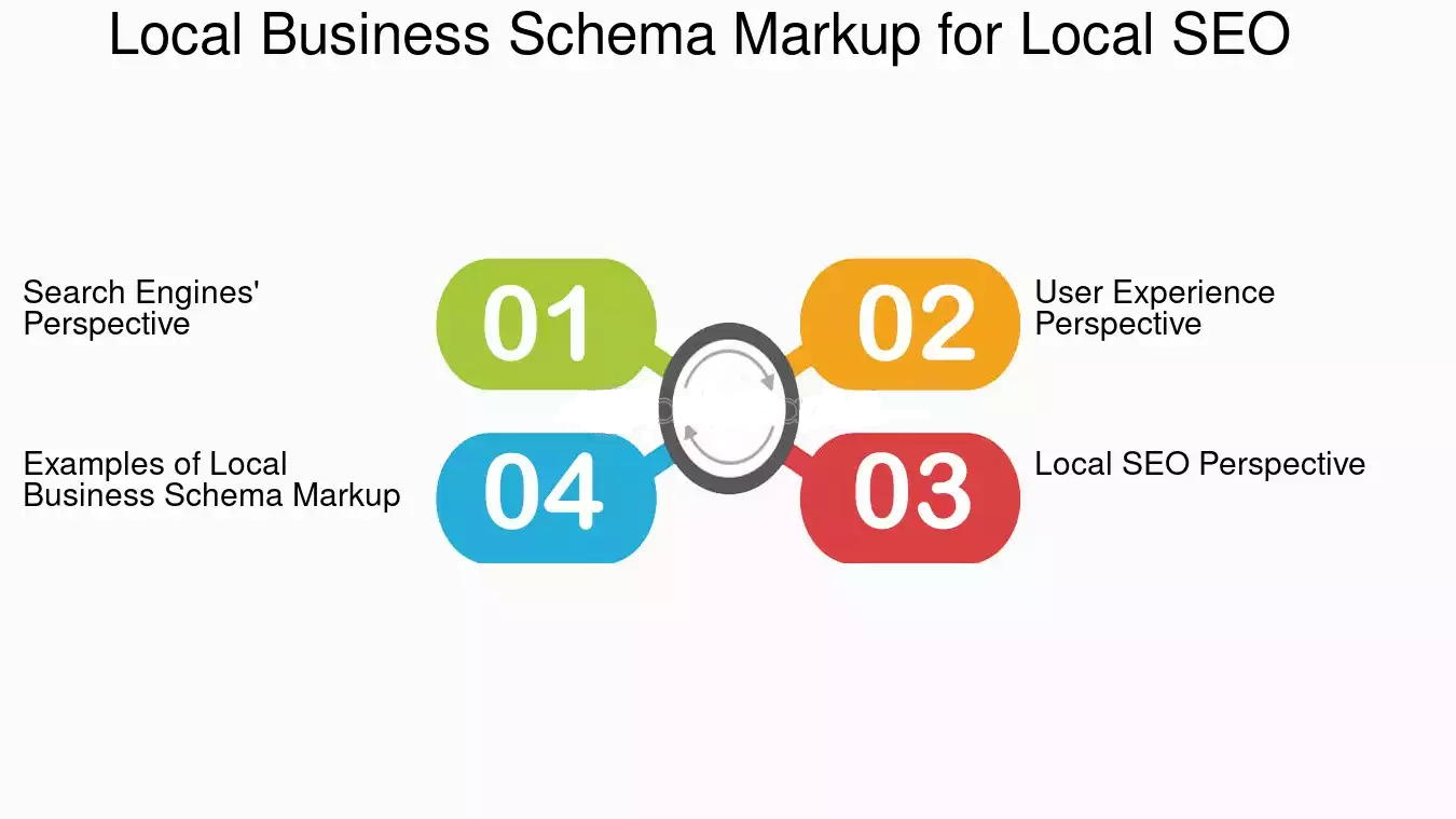 Use Local Business Schema