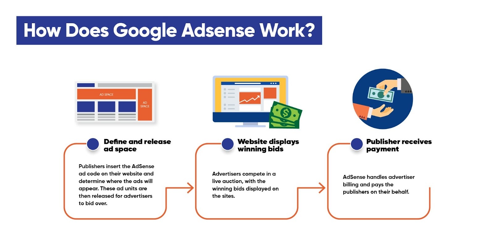 What Is Google AdSense And How Does It Work