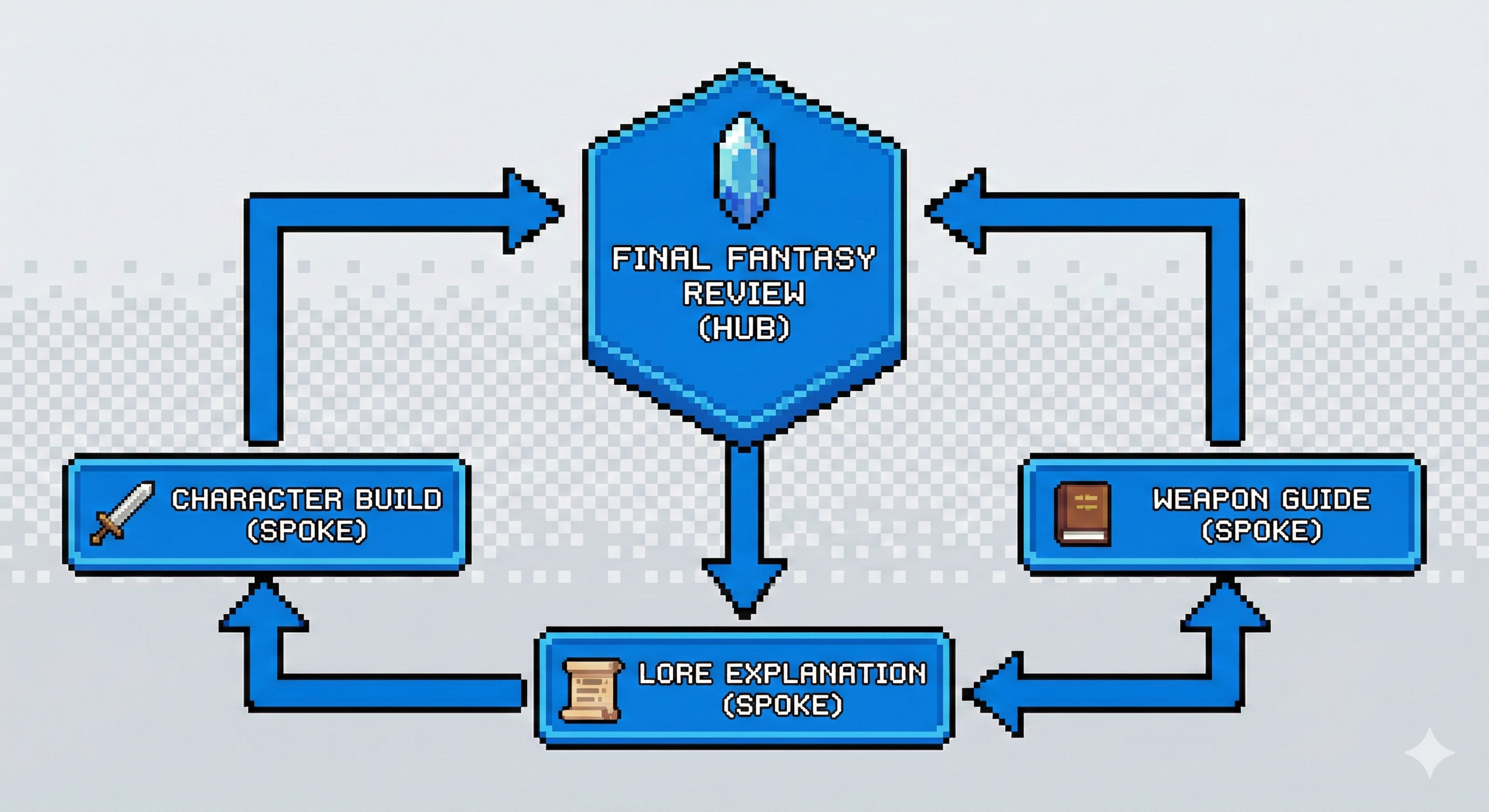Hub-and-spoke diagram for Final Fantasy review content